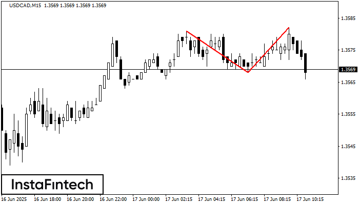 Двойная вершина USDCAD M15