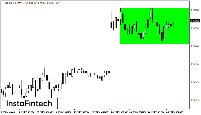 Bullish Rectangle AUDCHF M15