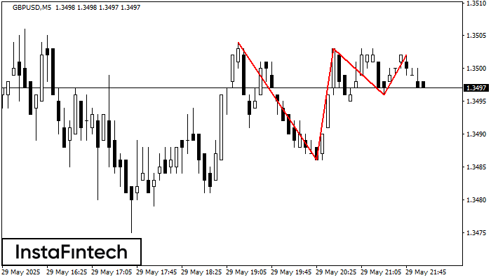 Topo triplo GBPUSD M5