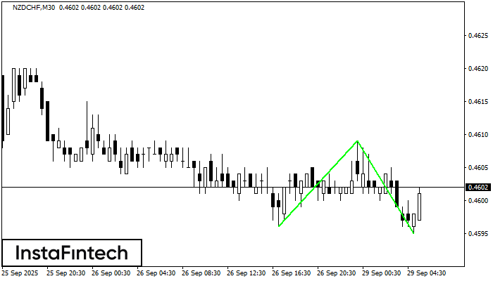 Bawah Ganda NZDCHF M30