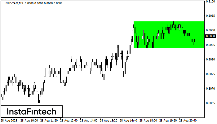 Bullish Rectangle NZDCAD M5