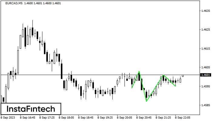 Перевернутая голова и плечи EURCAD M5
