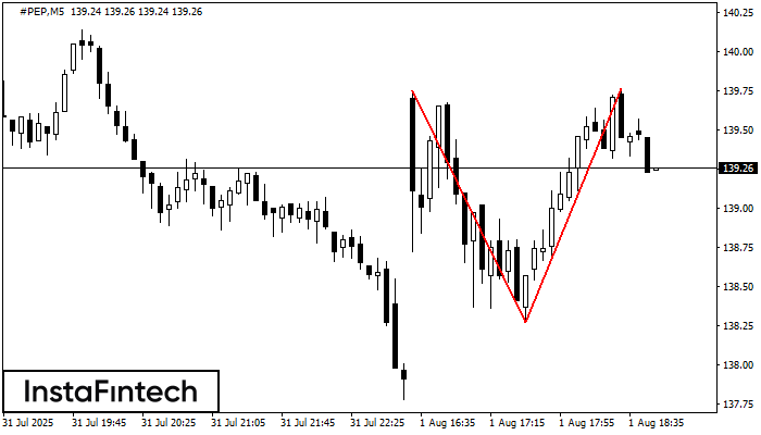 Double Top #PEP M5