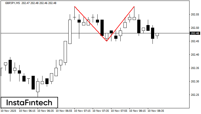 รูปแบบกราฟจุดสองยอด (Double Top) GBPJPY M5