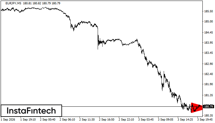 Bearish Symmetrical Triangle