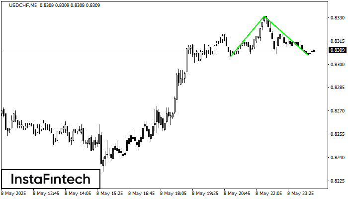 ডাবল বটম USDCHF M5