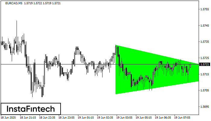 Triângulo Simétrico de Alta EURCAD M5