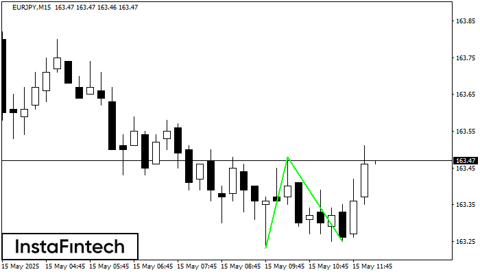 รูปแบบกราฟจุดสองยอดขาลง (Double Bottom) EURJPY M15