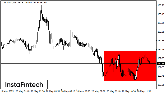 Прямоугольник EURJPY M5