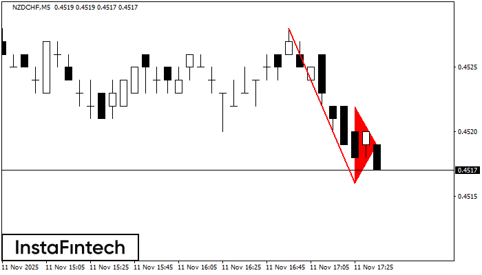 Bearish pennant NZDCHF M5