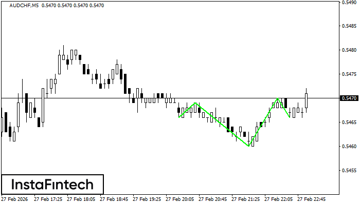 Inverse Head and Shoulder