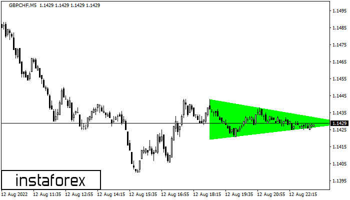 รูปแบบสามเหลี่ยมสมมาตรขาขึ้น (Bullish Symmetrical Triangle)