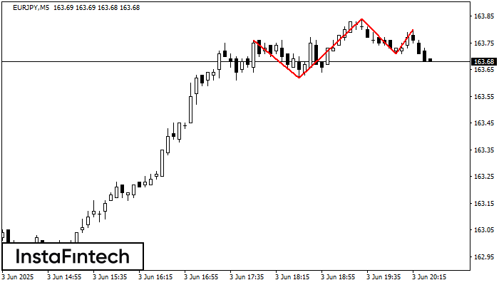 Triple Top EURJPY M5