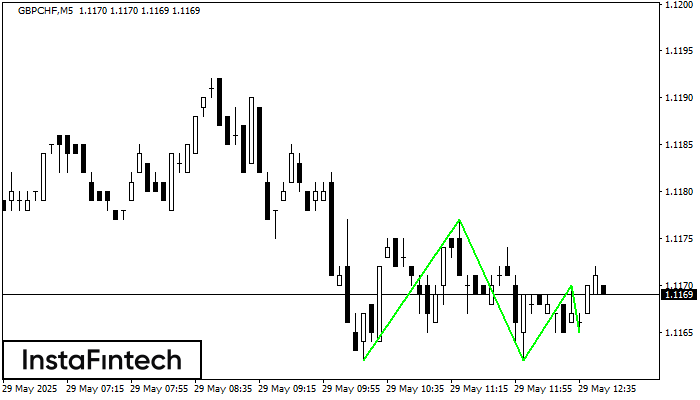 Тройное дно GBPCHF M5