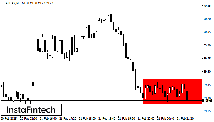 Bearish Rectangle