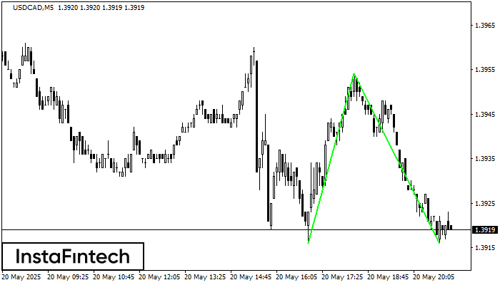 Đáy đôi USDCAD M5