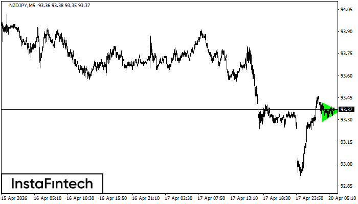 Bullish Symmetrical Triangle