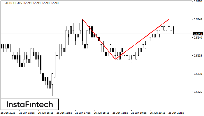 Double Top AUDCHF M5