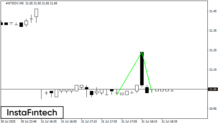 Double Bottom #NTDOY M5