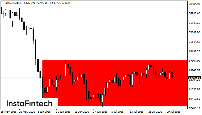 Persegi Bearish