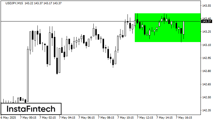 Bullish Rectangle USDJPY M15
