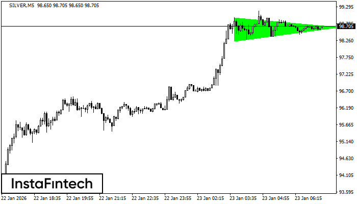 Bullish Symmetrical Triangle