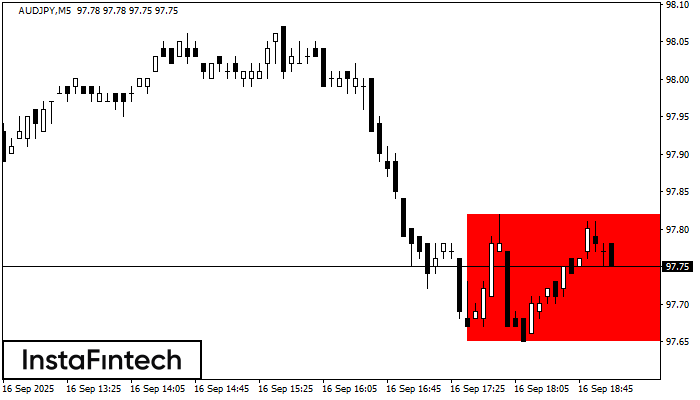 Bearish Rectangle AUDJPY M5