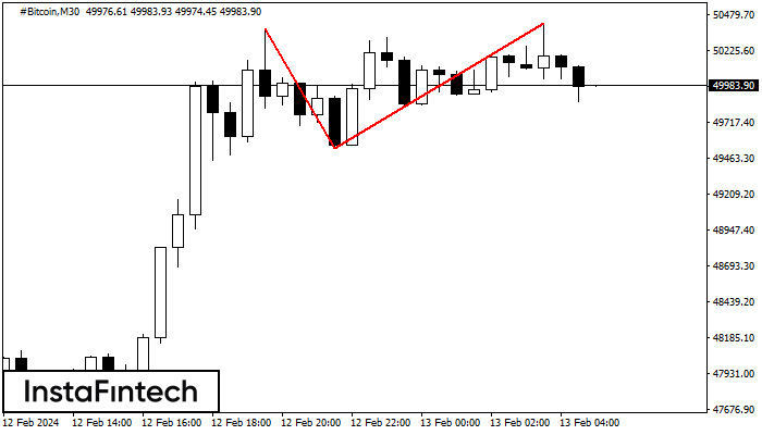 Double Top #Bitcoin M30