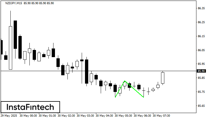 Double Bottom NZDJPY M15