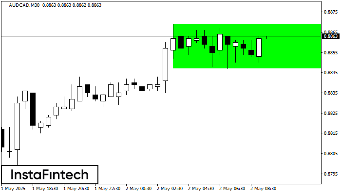 Bullish Rectangle AUDCAD M30