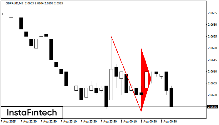 Pennant de baixa GBPAUD M5