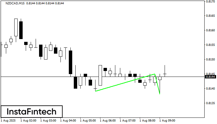 Double Bottom NZDCAD M15