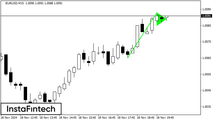 รูปแบบกราฟธงปลายแหลมขาขึ้น (Bullish pennant)