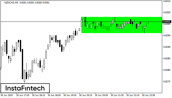 Bullish Rectangle NZDCAD M5