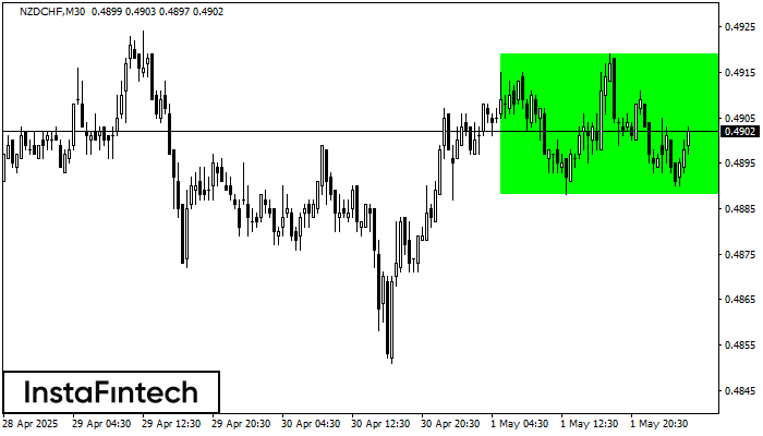 Bullish Rectangle NZDCHF M30