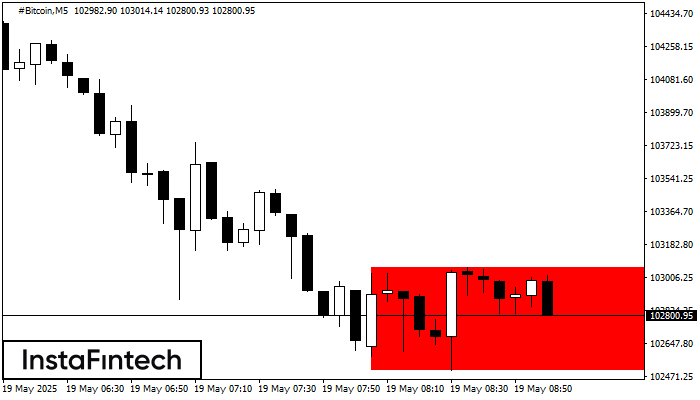 Bearish Rectangle #Bitcoin M5