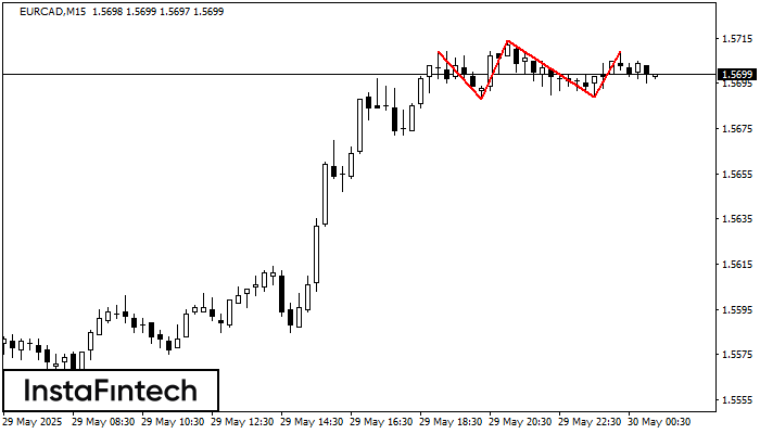 Triple Top EURCAD M15