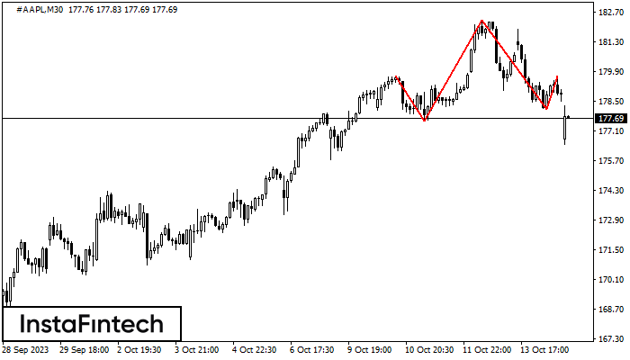 Head and Shoulders #AAPL M30