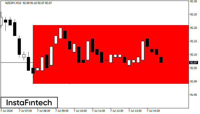 Bearish Rectangle