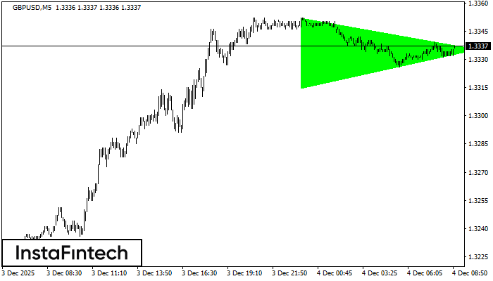 बुलिश सिमेट्रिकल त्रिभुज GBPUSD M5