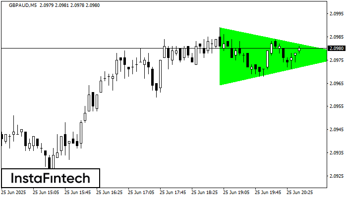 Bullish Symmetrical Triangle GBPAUD M5