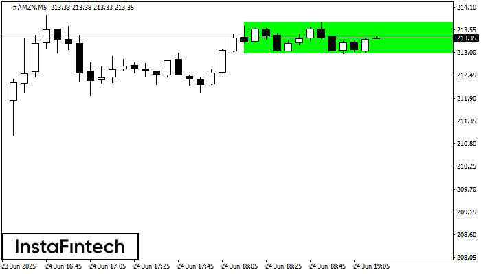 Bullish Rectangle #AMZN M5