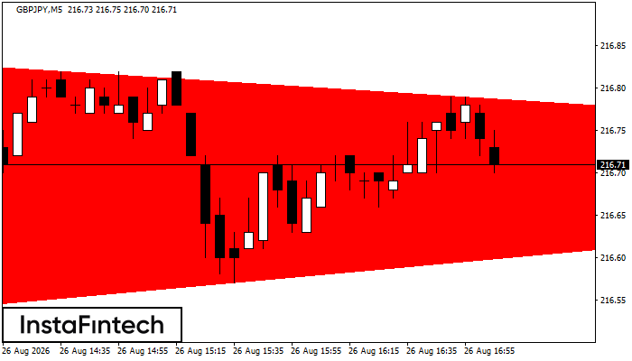 Bearish Symmetrical Triangle