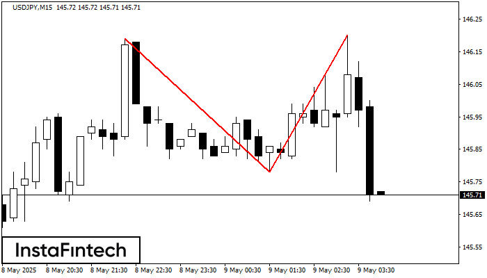 Double Top USDJPY M15