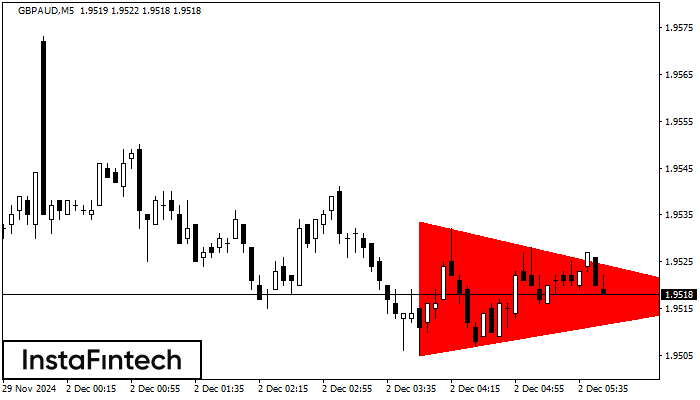 Bearish Symmetrical Triangle