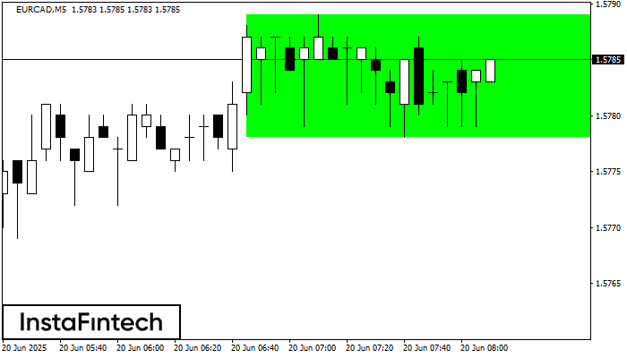 বুলিশ রেক্ট্যাঙ্গেল EURCAD M5