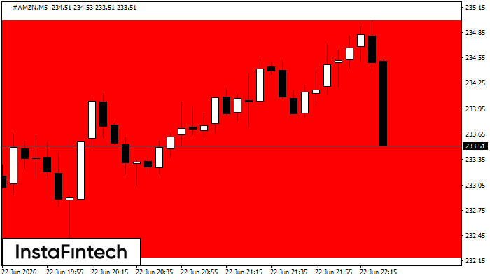 Bearish Rectangle