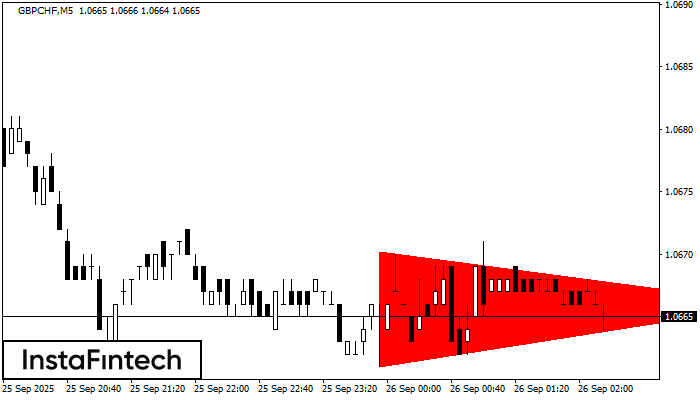 Bearish Symmetrical Triangle GBPCHF M5