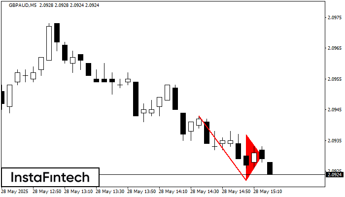 Bearish pennant GBPAUD M5
