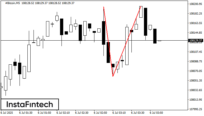 Double Top #Bitcoin M5